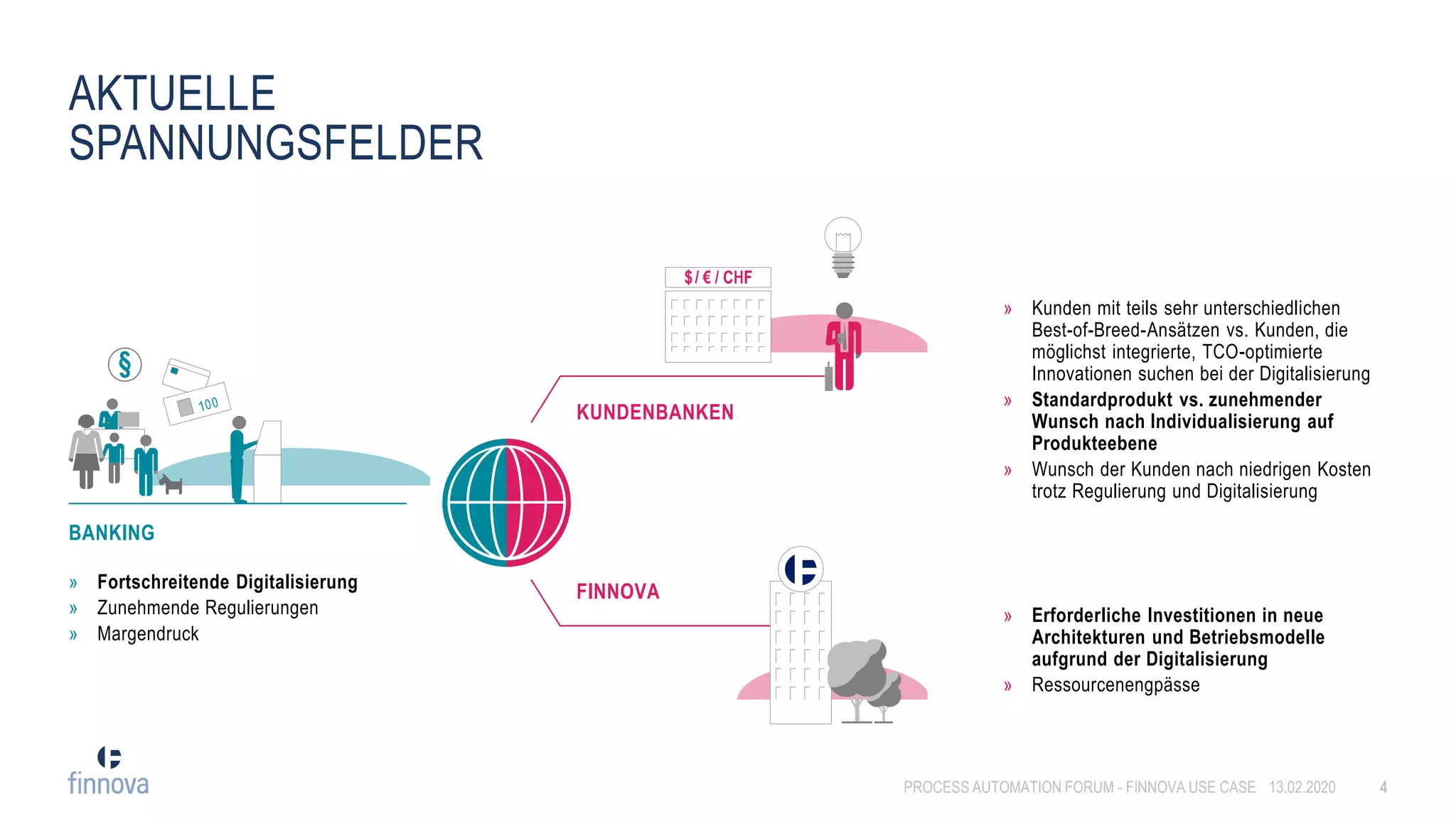 13.02.2020PROCESS AUTOMATION FORUM - FINNOVA USE CASE 4
AKTUELLE
SPANNUNGSFELDER
BANKING
» Fortschreitende Digitalisierung
» Zunehmende Regulierungen
» Margendruck
» Kunden mit teils sehr unterschiedlichen
Best-of-Breed-Ansätzen vs. Kunden, die
möglichst integrierte, TCO-optimierte
Innovationen suchen bei der Digitalisierung
» Standardprodukt vs. zunehmender
Wunsch nach Individualisierung auf
Produkteebene
» Wunsch der Kunden nach niedrigen Kosten
trotz Regulierung und Digitalisierung
» Erforderliche Investitionen in neue
Architekturen und Betriebsmodelle
aufgrund der Digitalisierung
» Ressourcenengpässe
KUNDENBANKEN
FINNOVA
 