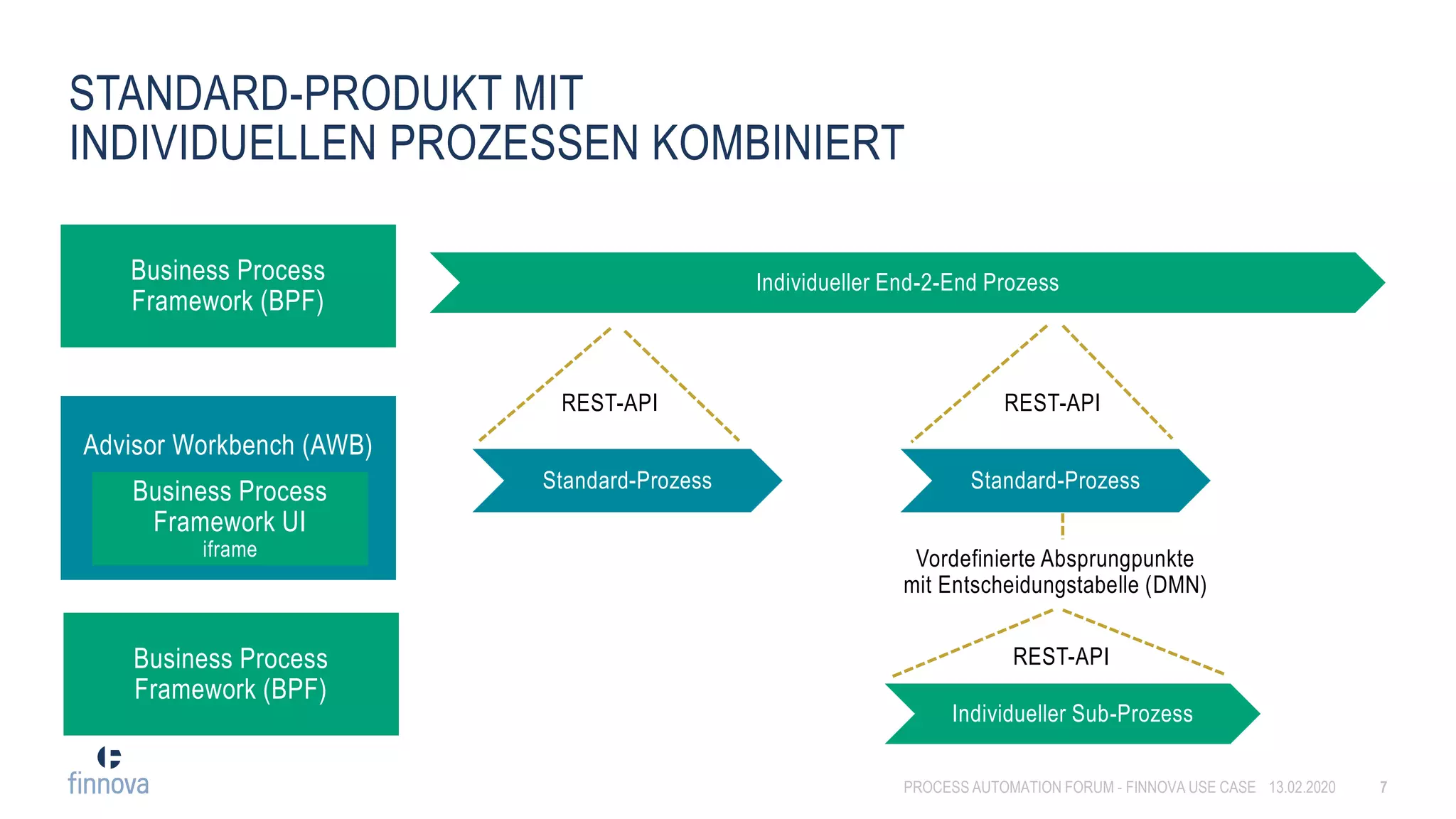 PROCESS AUTOMATION FORUM - FINNOVA USE CASE
STANDARD-PRODUKT MIT
INDIVIDUELLEN PROZESSEN KOMBINIERT
Standard-Prozess Standard-Prozess
13.02.2020 7
Individueller End-2-End Prozess
REST-API REST-API
Business Process
Framework (BPF)
Advisor Workbench (AWB)
Vordefinierte Absprungpunkte
mit Entscheidungstabelle (DMN)
Individueller Sub-Prozess
REST-APIBusiness Process
Framework (BPF)
Business Process
Framework UI
iframe
 