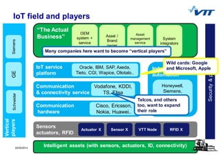 622/05/2014 6
IoT field and players
Communication
hardware
Cisco, Ericsson,
Nokia, Huawei..
Communication
& connectivity service
Vodafone, KDDI,
TS, Elisa
IoT service
platform
Oracle, IBM, SAP, Axeda,
Tieto, CGI, Wapice, Oliotalo..
“The Actual
Business” Asset /
Brand
owner
System
integrators
Sensors
actuators, RFID
Actuator X Sensor X VTT Node RFID X
Security&privacy
Vertical
playersSchneiderGE
Asset
management
service
companies
OEM
system +
service
providers
Siemens
Intelligent assets (with sensors, actuators, ID, connectivity)
Many companies here want to become “vertical players”
Industrial
automation
Honeywell,
Siemens,
Rockwell
Metso
Automation, ..
Wild cards: Google
and Microsoft, Apple
Telcos, and others
too, want to expand
their role
 