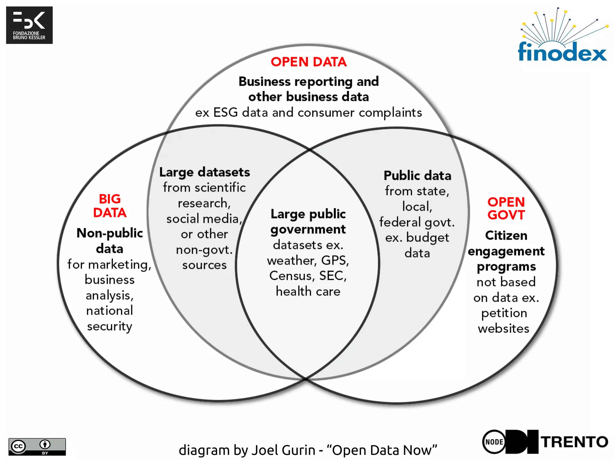 diagram by Joel Gurin - “Open Data Now”
 
