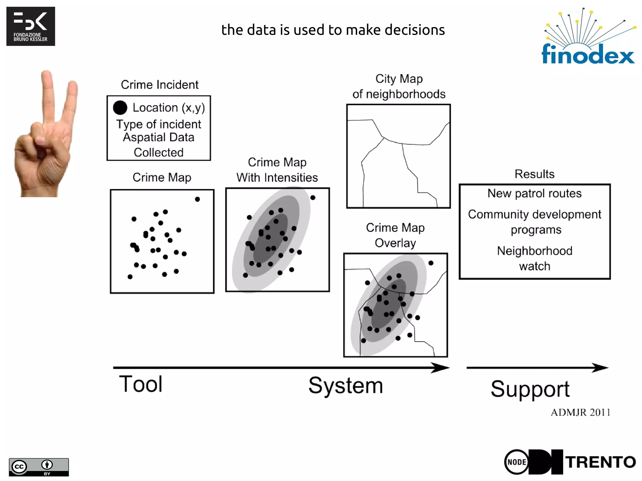 the data is used to make decisions
 