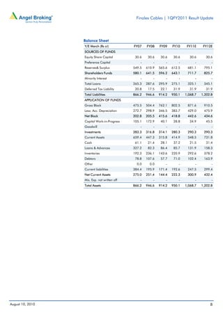 Finolex Cables | 1QFY2011 Result Update




                  Balance Sheet
                  Y/E March (Rs cr)           FY07    FY08    FY09    FY10     FY11E     FY12E
                  SOURCES OF FUNDS
                  Equity Share Capital         30.6    30.6    30.6    30.6     30.6      30.6
                  Preference Capital              -       -       -       -         -         -
                  Reserves& Surplus           549.5   610.9   565.6   612.5    681.1     795.1
                  Shareholders Funds          580.1   641.5   596.2   643.1    711.7     825.7
                  Minority Interest               -       -       -       -         -         -
                  Total Loans                 265.3   287.6   295.9   275.1    325.1     345.1
                  Deferred Tax Liability       20.8    17.5    22.1    31.9     31.9      31.9
                  Total Liabilities           866.2   946.6   914.2   950.1   1,068.7   1,202.8
                  APPLICATION OF FUNDS
                  Gross Block                 475.5   504.4   762.1   802.5    871.6     910.5
                  Less: Acc. Depreciation     272.7   298.9   346.5   383.7    429.0     475.9
                  Net Block                   202.8   205.5   415.6   418.8    442.6     434.6
                  Capital Work-in-Progress    105.1   172.9    40.1    28.8     34.9      45.5
                  Goodwill                        -       -       -       -         -         -
                  Investments                 283.3   316.8   314.1   280.3    290.3     290.3
                  Current Assets              659.4   447.3   315.8   414.9    548.5     731.8
                  Cash                         61.1    21.4    28.1    37.2     21.5      31.4
                  Loans & Advances            327.2    82.3    86.4    85.7    131.9     158.3
                  Inventories                 192.3   236.1   143.6   220.9    292.6     378.2
                  Debtors                      78.8   107.6    57.7    71.0    102.4     163.9
                  Other                         0.0     0.0       -       -         -         -
                  Current liabilities         384.4   195.9   171.4   192.6    247.5     299.4
                  Net Current Assets          275.0   251.4   144.4   222.3    300.9     432.4
                  Mis. Exp. not written off       -       -       -       -         -         -
                  Total Assets                866.2   946.6   914.2   950.1   1,068.7   1,202.8




August 10, 2010                                                                              8
 
