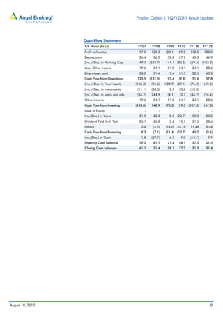 Finolex Cables | 1QFY2011 Result Update




                  Cash Flow Statement
                  Y/E March (Rs cr)                 FY07      FY08      FY09     FY10    FY11E    FY12E
                  Profit before tax                  97.0     120.3     (30.1)   89.2    112.5     183.0
                  Depreciation                       26.4      26.5      38.8    37.2     45.3      46.9
                  (Inc.)/ Dec. in Working Cap.       49.7    (262.7)    141.1 (80.5)     (59.6)   (103.2)
                  Less: Other income                 19.6      34.1      51.0    24.1     24.1      28.6
                  Direct taxes paid                  28.0      31.4       5.4    31.5     22.5      40.3
                  Cash Flow from Operations         125.5    (181.5)     93.4    (9.8)    51.6      57.8
                  (Inc.)/ Dec. in Fixed Assets     (105.3)    (96.6)   (124.9) (29.1)    (75.2)    (49.5)
                  (Inc.)/ Dec. in Investments       (11.1)    (33.5)      2.7    33.8    (10.0)         -
                  (Inc.)/ Dec. in loans and adv.    (36.2)    244.9      (4.1)    0.7    (46.2)    (26.4)
                  Other income                       19.6      34.1      51.0    24.1     24.1      28.6
                  Cash Flow from Investing         (133.0)    148.9     (75.3)   29.5 (107.3)      (47.3)
                  Issue of Equity                        -         -         -       -        -         -
                  Inc./(Dec.) in loans               31.0      22.3       8.3 (20.7)      50.0      20.0
                  Dividend Paid (Incl. Tax)          25.1      26.8       3.6    10.7     21.5      28.6
                  Others                              3.4      (2.5)    (16.0) 20.78     11.48      8.04
                  Cash Flow from Financing            9.3      (7.1)    (11.4) (10.7)     40.0      (0.6)
                  Inc./(Dec.) in Cash                 1.8     (39.7)      6.7     9.0    (15.7)      9.9
                  Opening Cash balances              59.2      61.1      21.4    28.1     37.2      21.5
                  Closing Cash balances              61.1      21.4      28.1    37.2     21.5      31.4




August 10, 2010                                                                                        9
 
