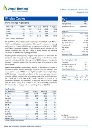 Please refer to important disclosures at the end of this report 1
Y/E March (` cr) 2QFY11 1QFY11 % chg (qoq) 2QFY10 % chg (yoy)
Net sales 490.6 493.1 (0.5) 404.8 21.2
EBITDA 41.5 39.6 4.7 66.9 (38.0)
EBITDA % 8.5 8.0 - 16.5 -
PAT 18.9 23.0 (17.7) 28.8 (34.2)
Source: Company, Angel Research
For 2QFY2011, Finolex Cables posted top-line growth of 21.2% yoy to `491cr,
which was slightly below our expectations. Sales growth was backed by a strong
performance in the electrical cables and others segments, which grew by 38.8%
and 374.4%, respectively. However, OPM continued to remain subdued at 8.5%,
though it improved by 42bp qoq. Owing to strong demand and attractive
valuations, we maintain our Buy rating on Finolex.
Top-line growth remains robust, margins under pressure: In 2QFY2011, the
company’s sales increased due to strong performance in the electrical cables
segment, which showed high volume growth of 23.0%. However, owing to the
company’s inability to pass on high raw-material costs, OPM remained at 8.5%
for the quarter.
Outlook and valuation: Going ahead, demand for low-tension (LT) cables is
expected to remain strong due to bright prospects in its user industries. Sales
would receive a boost in FY2012 when high-tension (HT) and extra-high voltage
(EHV) plants start meaningful contribution to the company’s sales. However,
given the subdued margins in the recent quarters, we revise our OPM estimates
for FY2011 and FY2012 lower to 9.3% and 9.9% from 10.1% and 10.2%,
respectively. We expect PAT to register a 55.4% CAGR over FY2010–12E. At the
CMP, the stock is trading at 11.7x FY2011E and 6.8x FY2012E EPS, respectively.
We maintain Buy on the stock with a revised Target Price of `82 (`85).
Key financials
Y/E March (` cr) FY2009 FY2010 FY2011E FY2012E
Net sales 1,342 1,619 2,050 2,458
% chg (3.1) 20.7 26.6 19.9
Net profit (35) 58 80 139
% chg - - 39.6 72.2
EBITDA (%) 7.6 12.2 9.3 9.9
EPS (`) (2.3) 3.8 5.3 9.1
P/E (x) - 16.4 11.7 6.8
P/BV (x) 1.6 1.5 1.3 1.2
RoE (%) - 9.3 12.0 18.3
RoCE (%) 6.8 17.1 14.5 17.4
EV/Sales (x) 0.7 0.6 0.5 0.4
EV/EBITDA (x) 8.8 4.6 5.1 4.1
Source: Company, Angel Research
BUY
CMP `62
Target Price `82
Investment Period 12 Months
Stock Info
Sector
Bloomberg Code FNXC@IN
Shareholding Pattern (%)
Promoters 35.1
MF / Banks / Indian Fls 30.2
FII / NRIs / OCBs 5.8
Indian Public / Others 28.8
Abs. (%) 3m 1yr 3yr
Sensex 12.0 20.8 8.2
Finolex Cables 8.3 16.1 (16.9)
2
20,303
6,106
FNXC.BO
943
1.0
71/46
167791
Power Cables
Avg. Daily Volume
Market Cap (` cr)
Beta
52 Week High / Low
Face Value (`)
BSE Sensex
Nifty
Reuters Code
Jai Sharda
+91 22 4040 3800 Ext: 305
jai.sharda@angeltrade.com
Finolex Cables
Performance Highlights
2QFY2011 Result Update | Power Cables
October 25, 2010
 