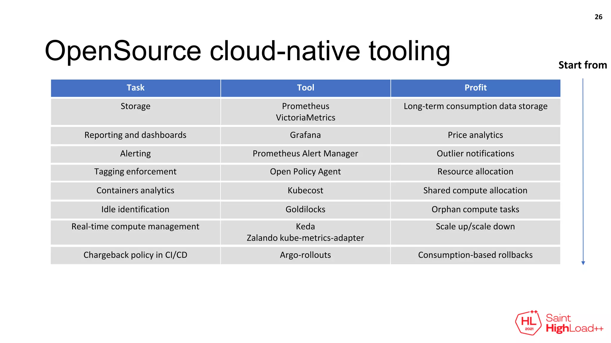 OpenSource cloud-native tooling Start from
Task Tool Profit
Storage Prometheus
VictoriaMetrics
Long-term consumption data storage
Real-time compute management Keda
Zalando kube-metrics-adapter
Scale up/scale down
Tagging enforcement Open Policy Agent Resource allocation
Alerting Prometheus Alert Manager Outlier notifications
Reporting and dashboards Grafana Price analytics
Idle identification Goldilocks Orphan compute tasks
Containers analytics Kubecost Shared compute allocation
26
Chargeback policy in CI/CD Argo-rollouts Consumption-based rollbacks
 