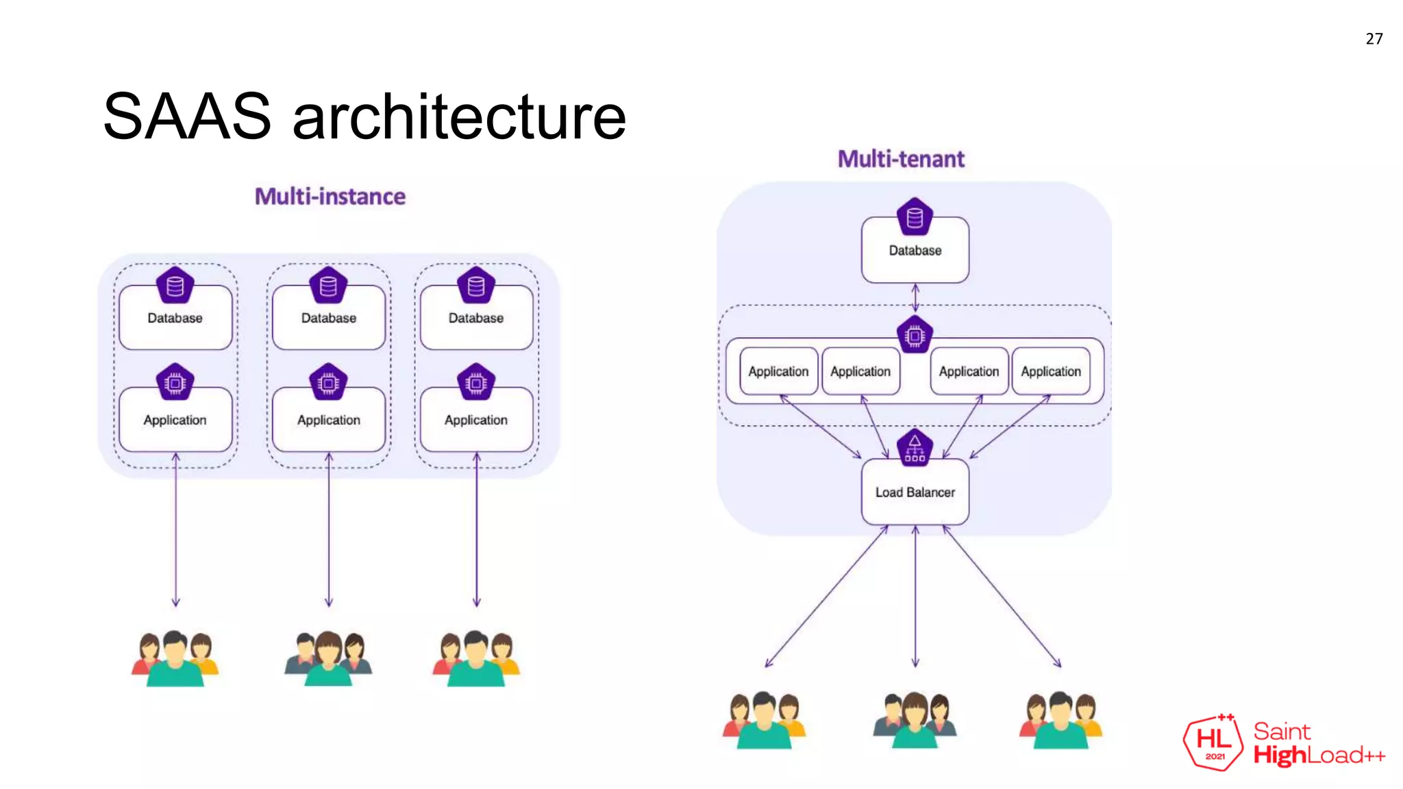 SAAS architecture
27
 