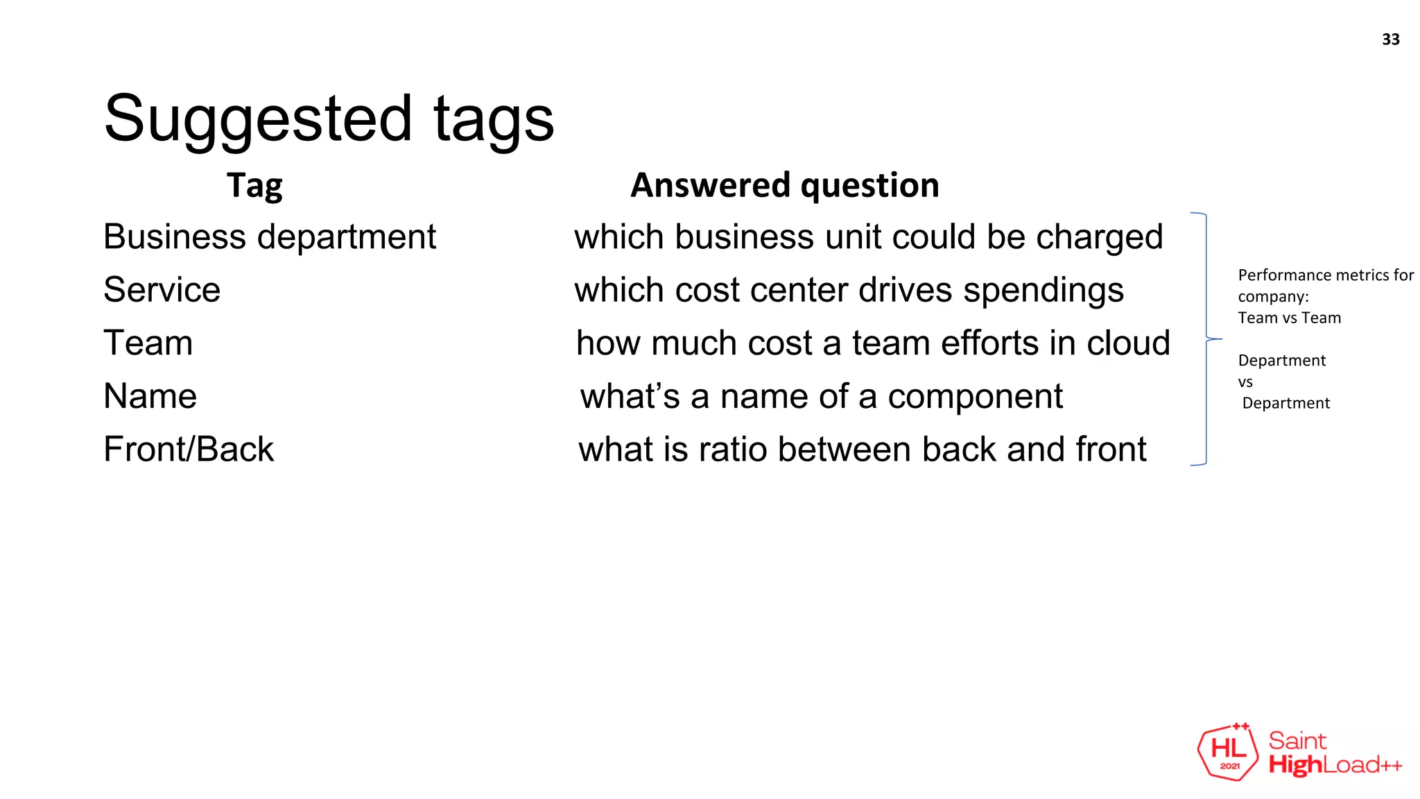 Suggested tags
Business department which business unit could be charged
Service which cost center drives spendings
Team how much cost a team efforts in cloud
Name what’s a name of a component
Front/Back what is ratio between back and front
Answered question
Performance metrics for
company:
Team vs Team
Department
vs
Department
Tag
33
 