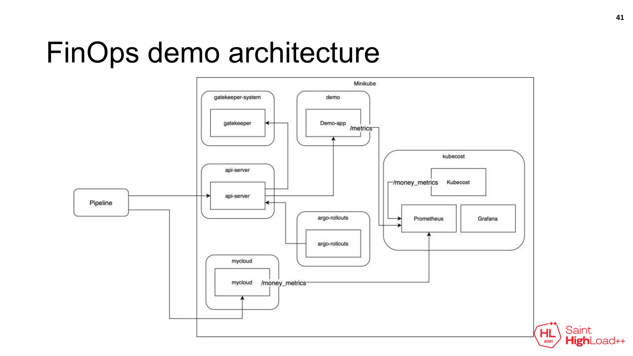 FinOps demo architecture
41
 