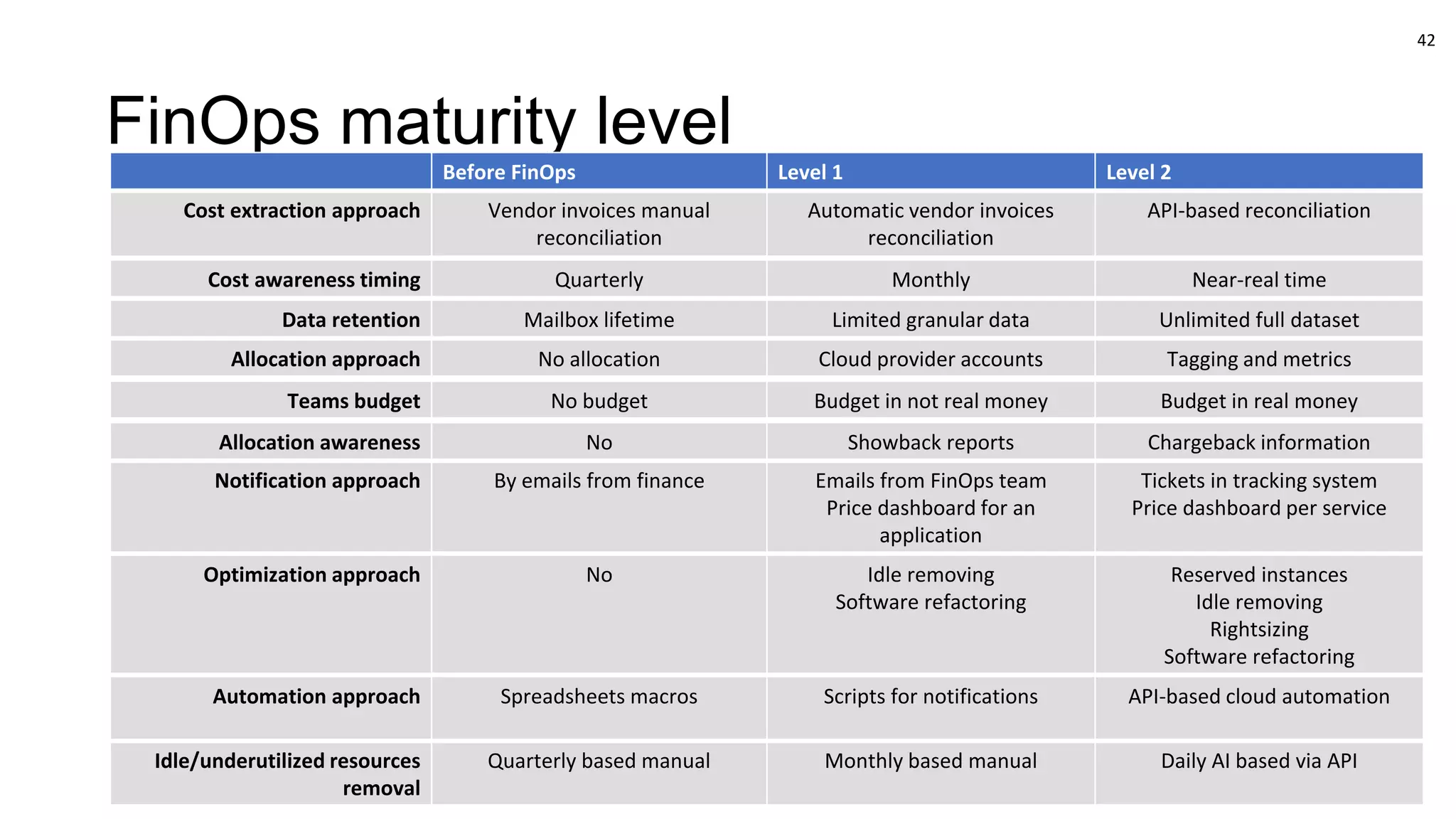 FinOps maturity level
Idle/underutilized resources
removal
Quarterly based manual Monthly based manual Daily AI based via API
Automation approach Spreadsheets macros Scripts for notifications API-based cloud automation
Optimization approach No Idle removing
Software refactoring
Reserved instances
Idle removing
Rightsizing
Software refactoring
Notification approach By emails from finance Emails from FinOps team
Price dashboard for an
application
Tickets in tracking system
Price dashboard per service
Allocation awareness No Showback reports Chargeback information
Teams budget No budget Budget in not real money Budget in real money
Allocation approach No allocation Cloud provider accounts Tagging and metrics
Data retention Mailbox lifetime Limited granular data Unlimited full dataset
Cost awareness timing Quarterly Monthly Near-real time
Before FinOps Level 1 Level 2
Cost extraction approach Vendor invoices manual
reconciliation
Automatic vendor invoices
reconciliation
API-based reconciliation
42
 