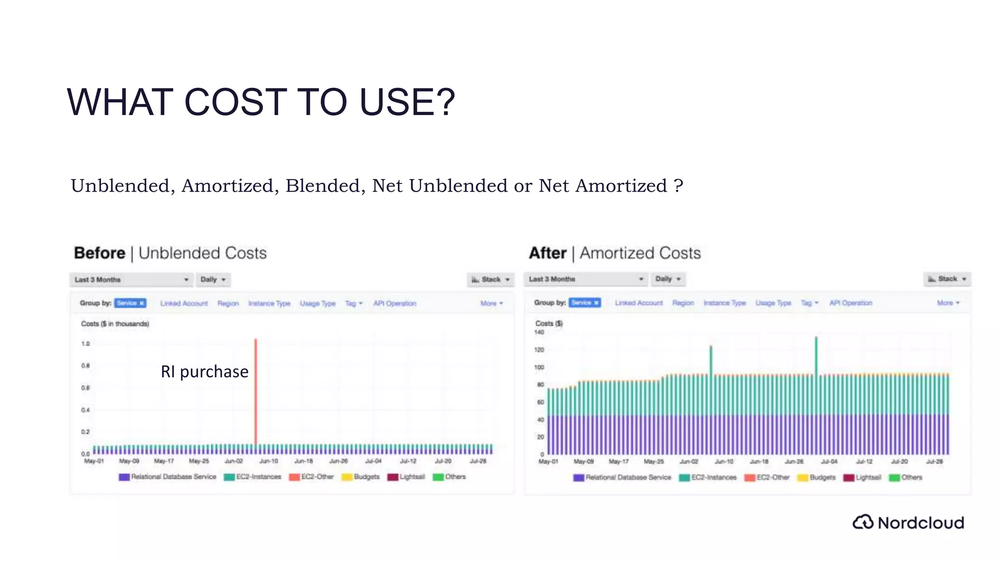 WHAT COST TO USE?
Unblended, Amortized, Blended, Net Unblended or Net Amortized ?
RI purchase
 
