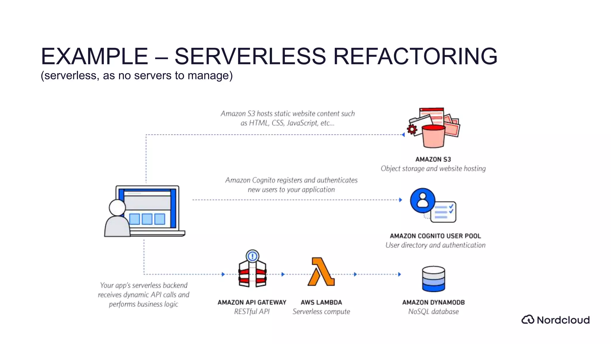 EXAMPLE – SERVERLESS REFACTORING
(serverless, as no servers to manage)
 