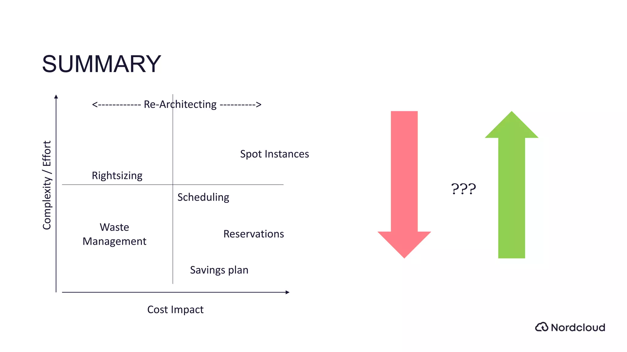 SUMMARY
Complexity/Effort
Cost Impact
Savings plan
Reservations
Rightsizing
Scheduling
<------------ Re-Architecting ---------->
Spot Instances
???
Waste
Management
 