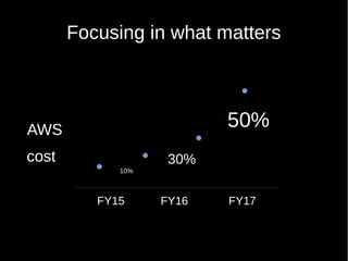 Focusing in what matters
30%
50%
10%
AWS
cost
FY15 FY16 FY17
 