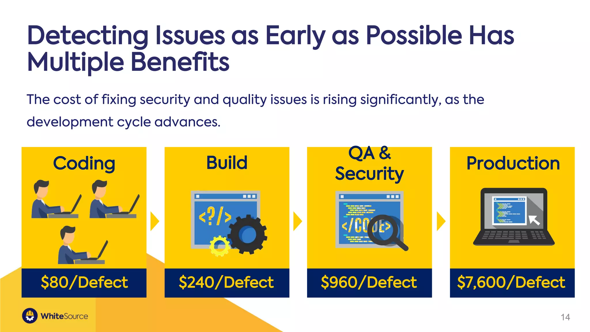 14
Detecting Issues as Early as Possible Has
Multiple Benefits
Coding
$80/Defect
Build
$240/Defect
QA &
Security
$960/Defect
Production
$7,600/Defect
The cost of fixing security and quality issues is rising significantly, as the
development cycle advances.
 