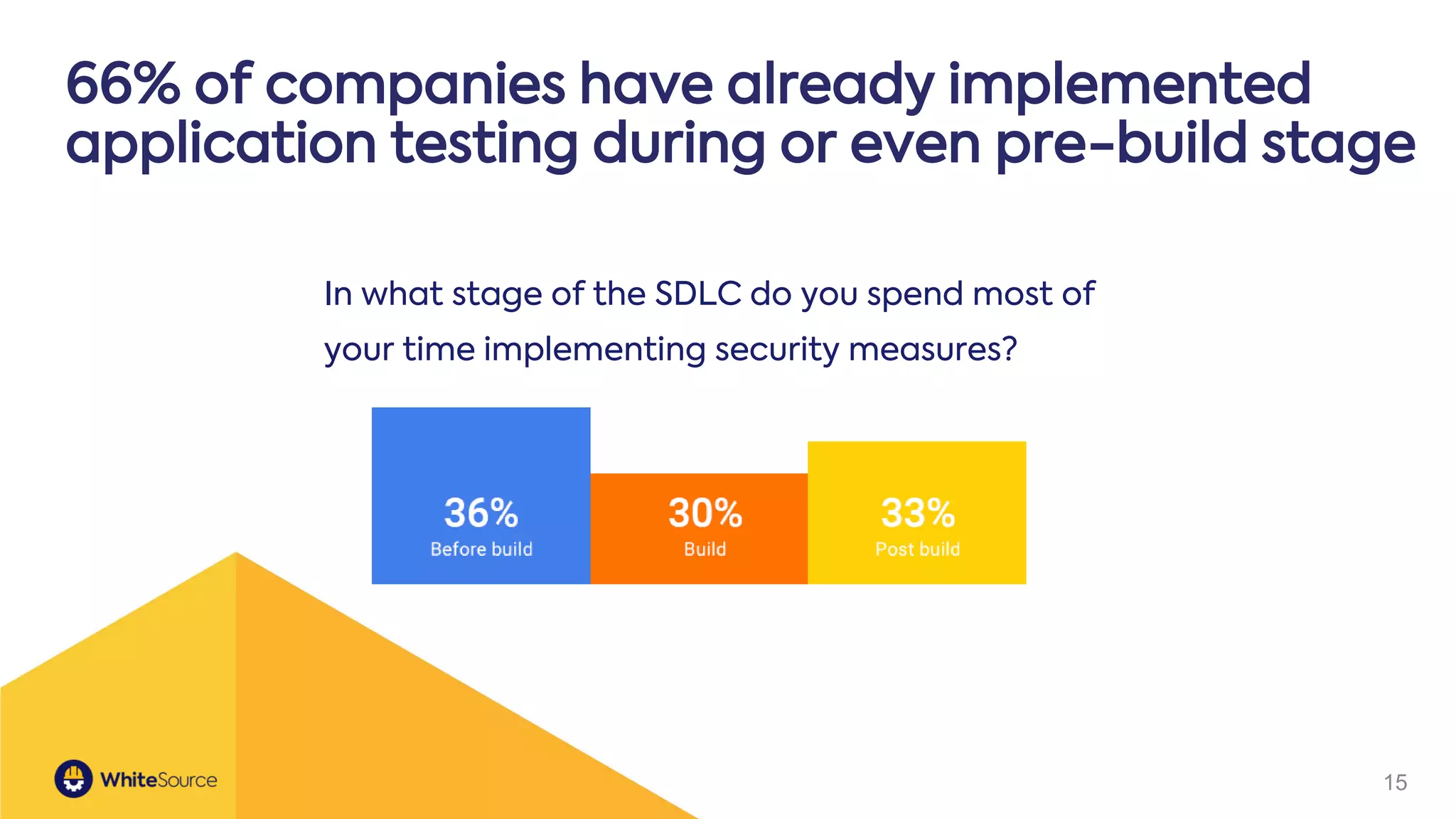 15
66% of companies have already implemented
application testing during or even pre-build stage
In what stage of the SDLC do you spend most of
your time implementing security measures?
 