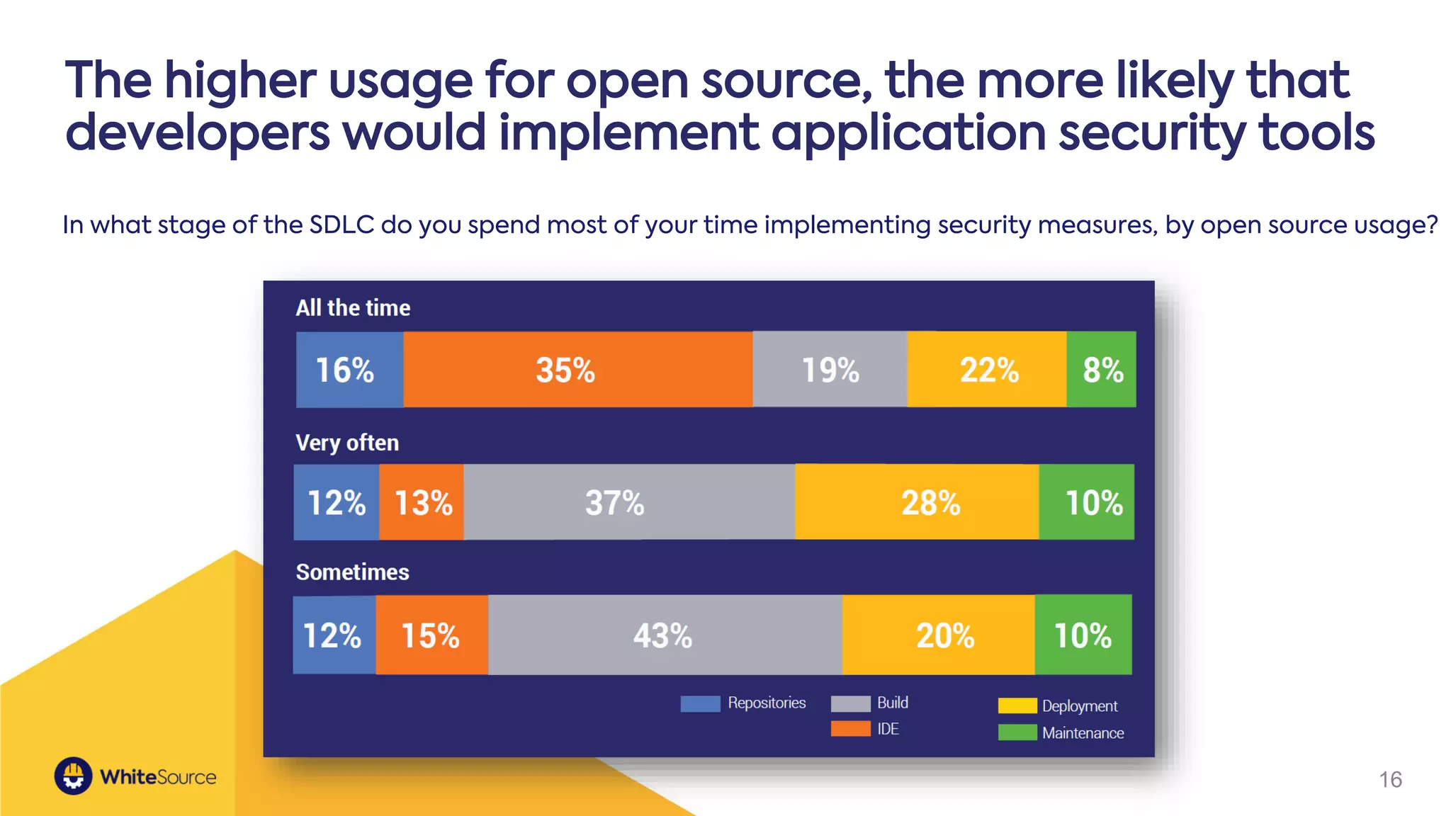 16
In what stage of the SDLC do you spend most of your time implementing security measures, by open source usage?
The higher usage for open source, the more likely that
developers would implement application security tools
 