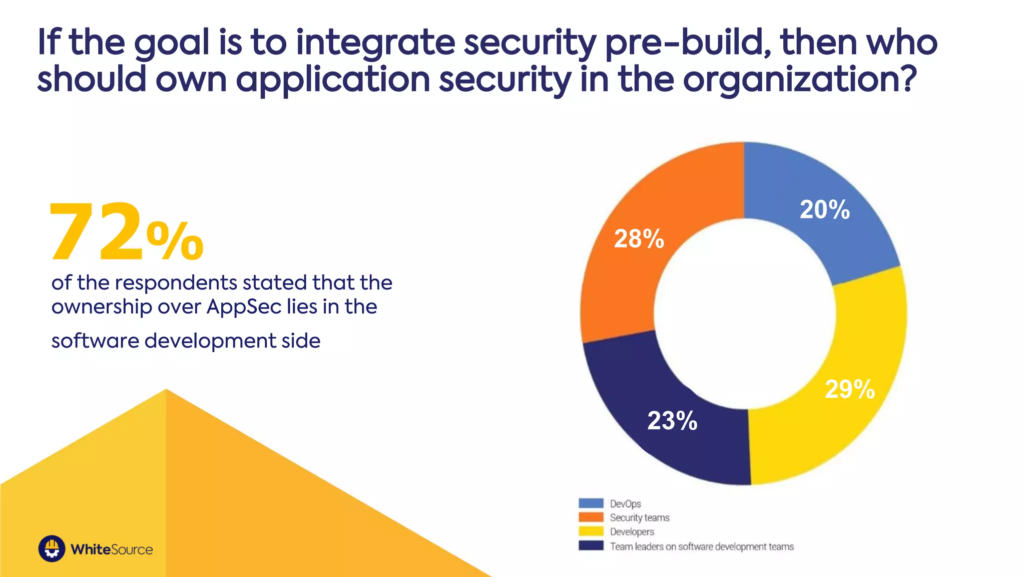 If the goal is to integrate security pre-build, then who
should own application security in the organization?
of the respondents stated that the
ownership over AppSec lies in the
software development side
72%
20%
28%
23%
29%
 