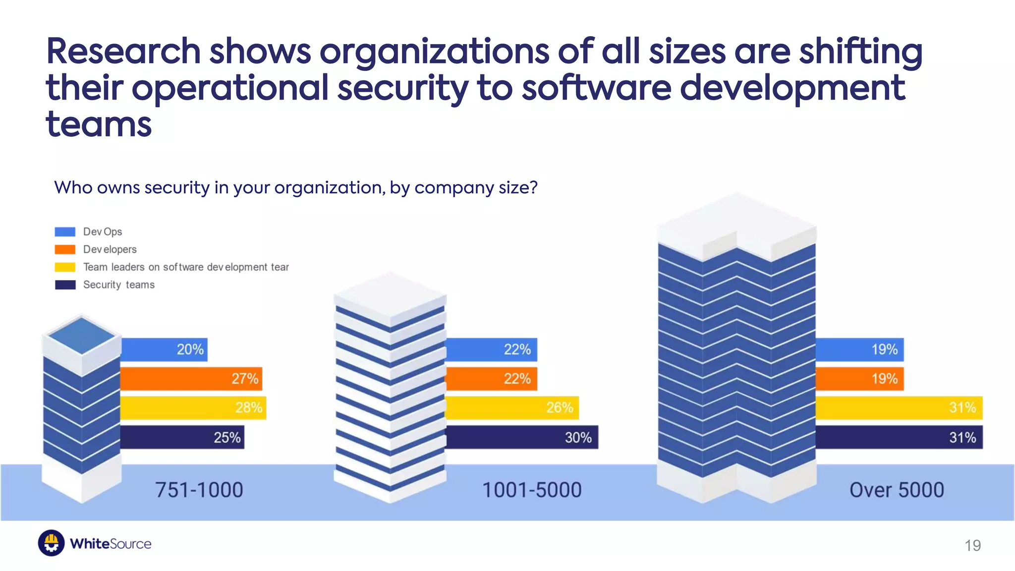 19
Research shows organizations of all sizes are shifting
their operational security to software development
teams
Who owns security in your organization, by company size?
 