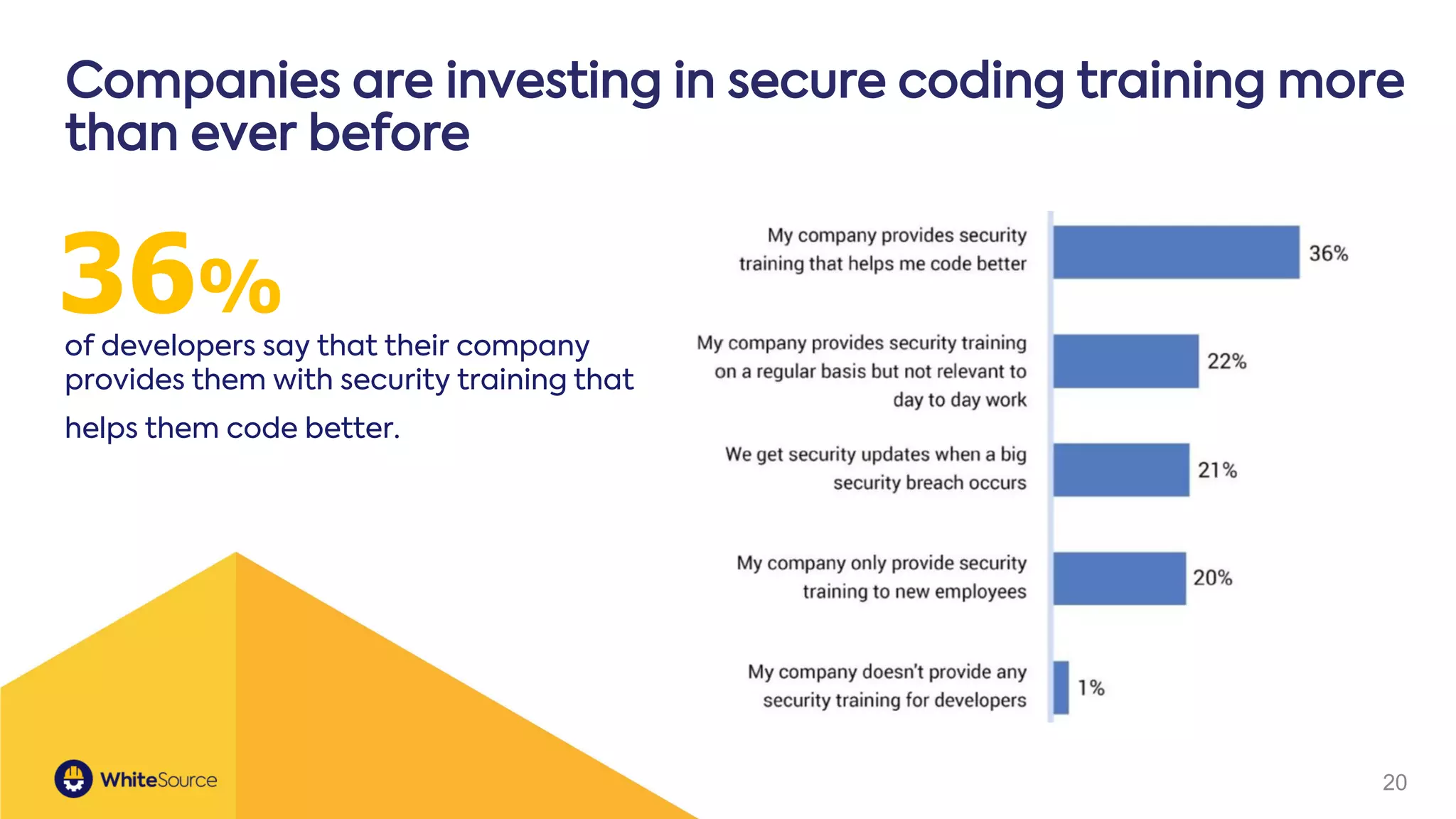 20
Companies are investing in secure coding training more
than ever before
of developers say that their company
provides them with security training that
helps them code better.
36%
 