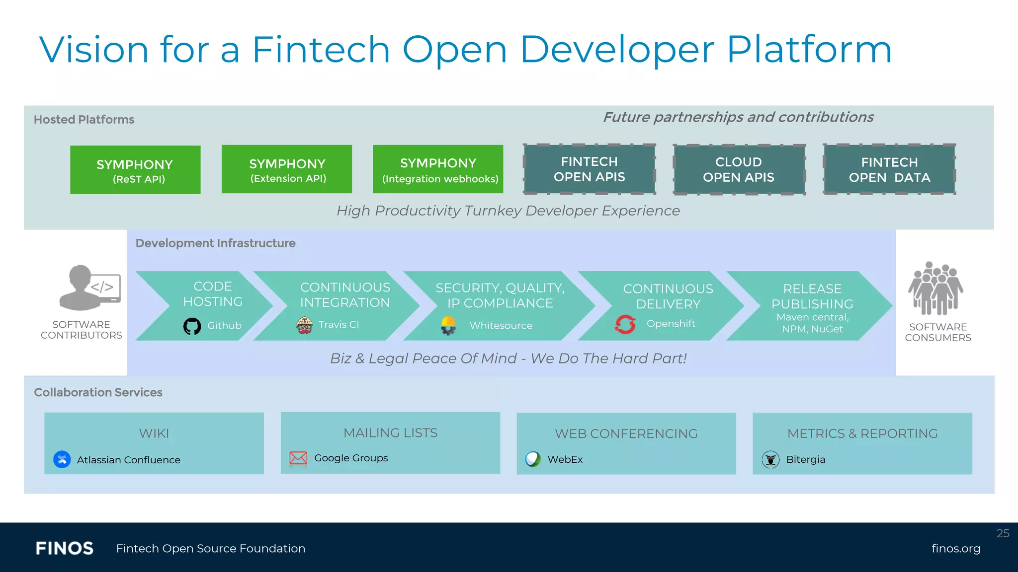 finos.orgFintech Open Source Foundation
Vision for a Fintech Open Developer Platform
25
METRICS & REPORTINGWEB CONFERENCINGMAILING LISTSWIKI
SYMPHONY
(ReST API)
SYMPHONY
(Extension API)
FINTECH
OPEN DATA
High Productivity Turnkey Developer Experience
SOFTWARE
CONTRIBUTORS
SOFTWARE
CONSUMERS
SYMPHONY
(Integration webhooks)
Biz & Legal Peace Of Mind - We Do The Hard Part!
FINTECH
OPEN APIS
CLOUD
OPEN APIS
CODE
HOSTING
Github Travis CI
CONTINUOUS
INTEGRATION
CONTINUOUS
DELIVERY
Openshift
RELEASE
PUBLISHING
Maven central,
NPM, NuGetWhitesource
SECURITY, QUALITY,
IP COMPLIANCE
Atlassian Confluence Google Groups WebEx
Hosted Platforms
Development Infrastructure
Collaboration Services
Future partnerships and contributions
Bitergia
 