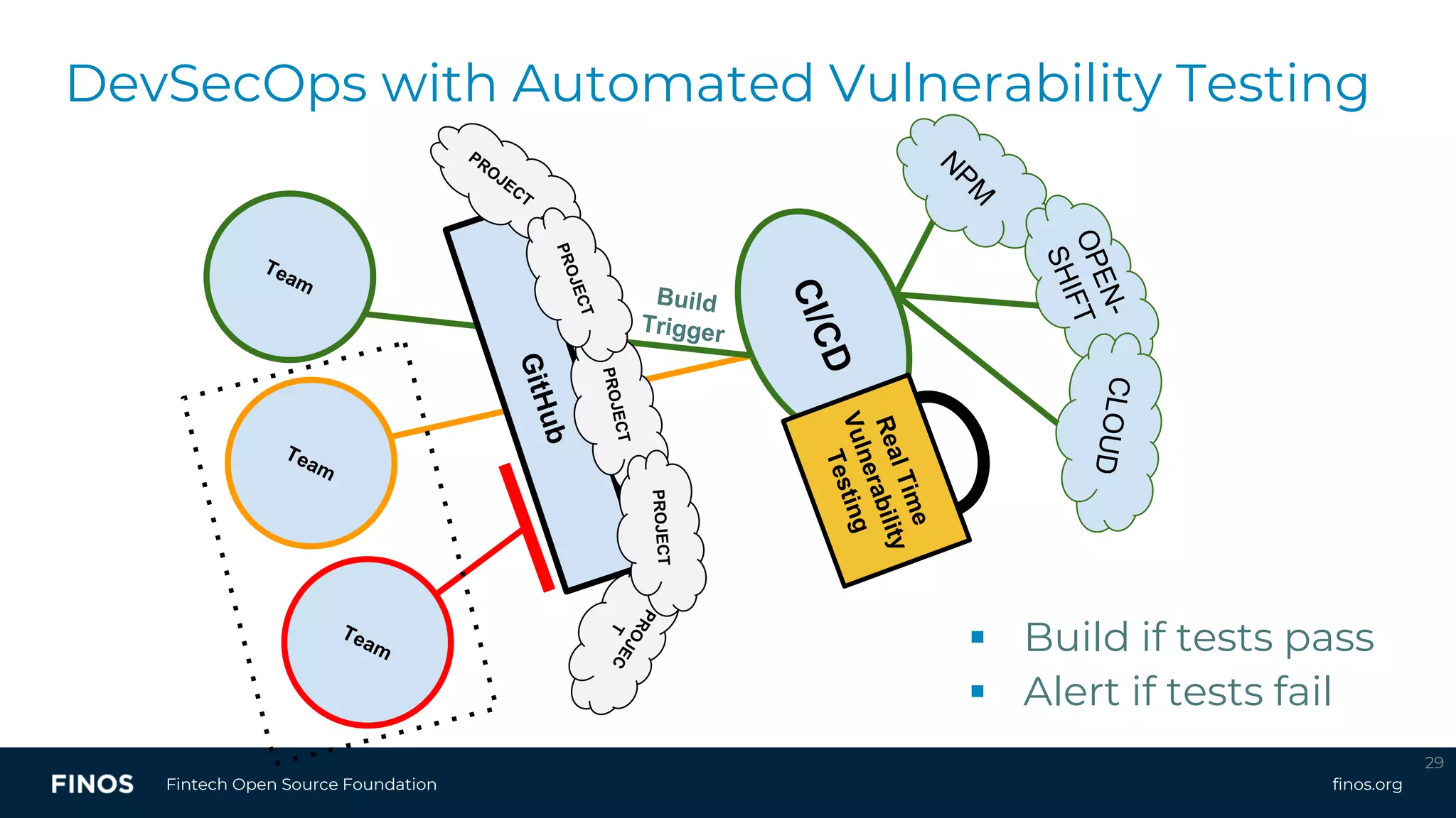 finos.orgFintech Open Source Foundation
29
DevSecOps with Automated Vulnerability Testing
▪ Build if tests pass
▪ Alert if tests fail
 