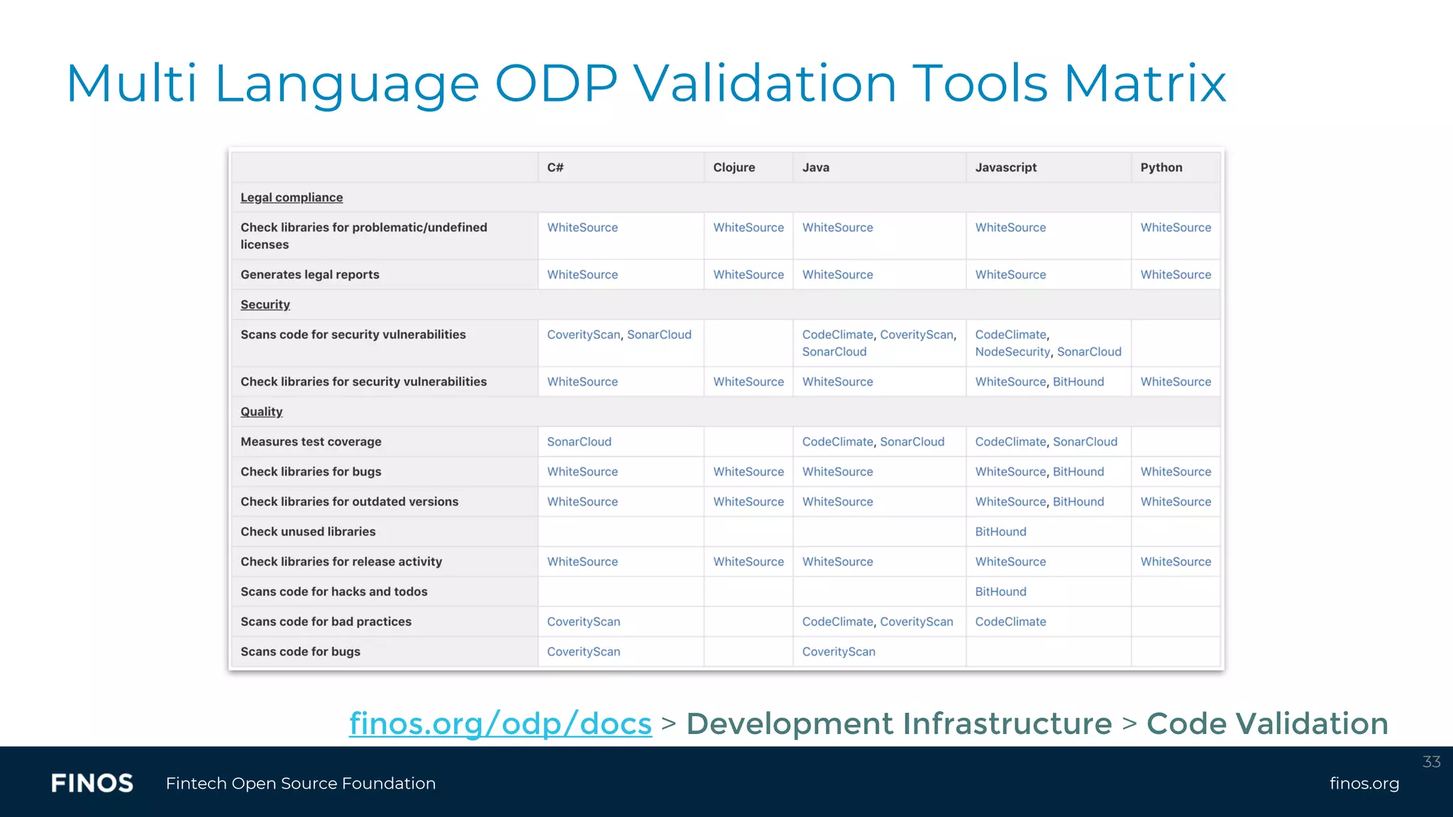 finos.orgFintech Open Source Foundation
33
finos.org/odp/docs > Development Infrastructure > Code Validation
Multi Language ODP Validation Tools Matrix
 