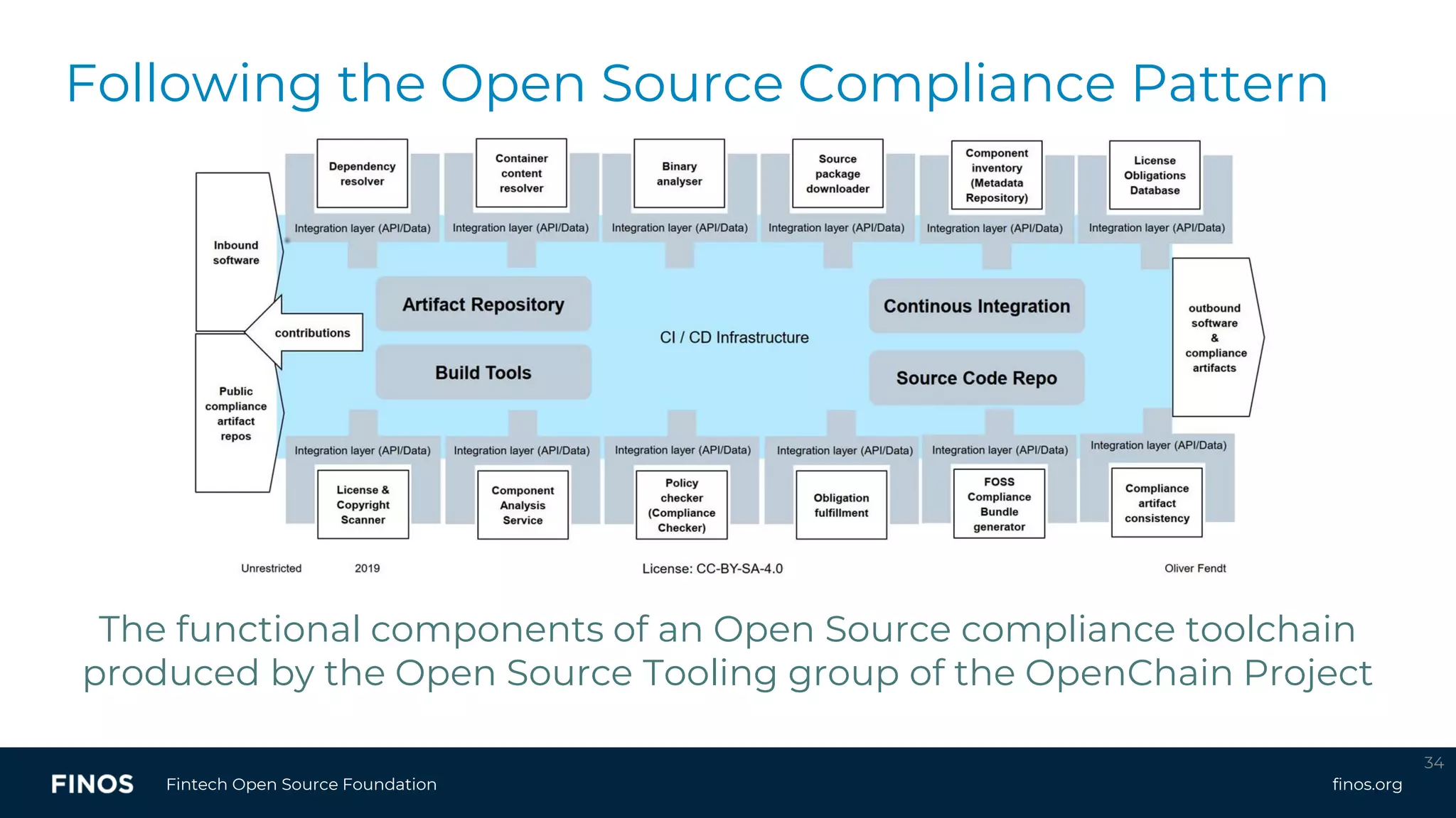 finos.orgFintech Open Source Foundation
34
Following the Open Source Compliance Pattern
The functional components of an Open Source compliance toolchain
produced by the Open Source Tooling group of the OpenChain Project
 