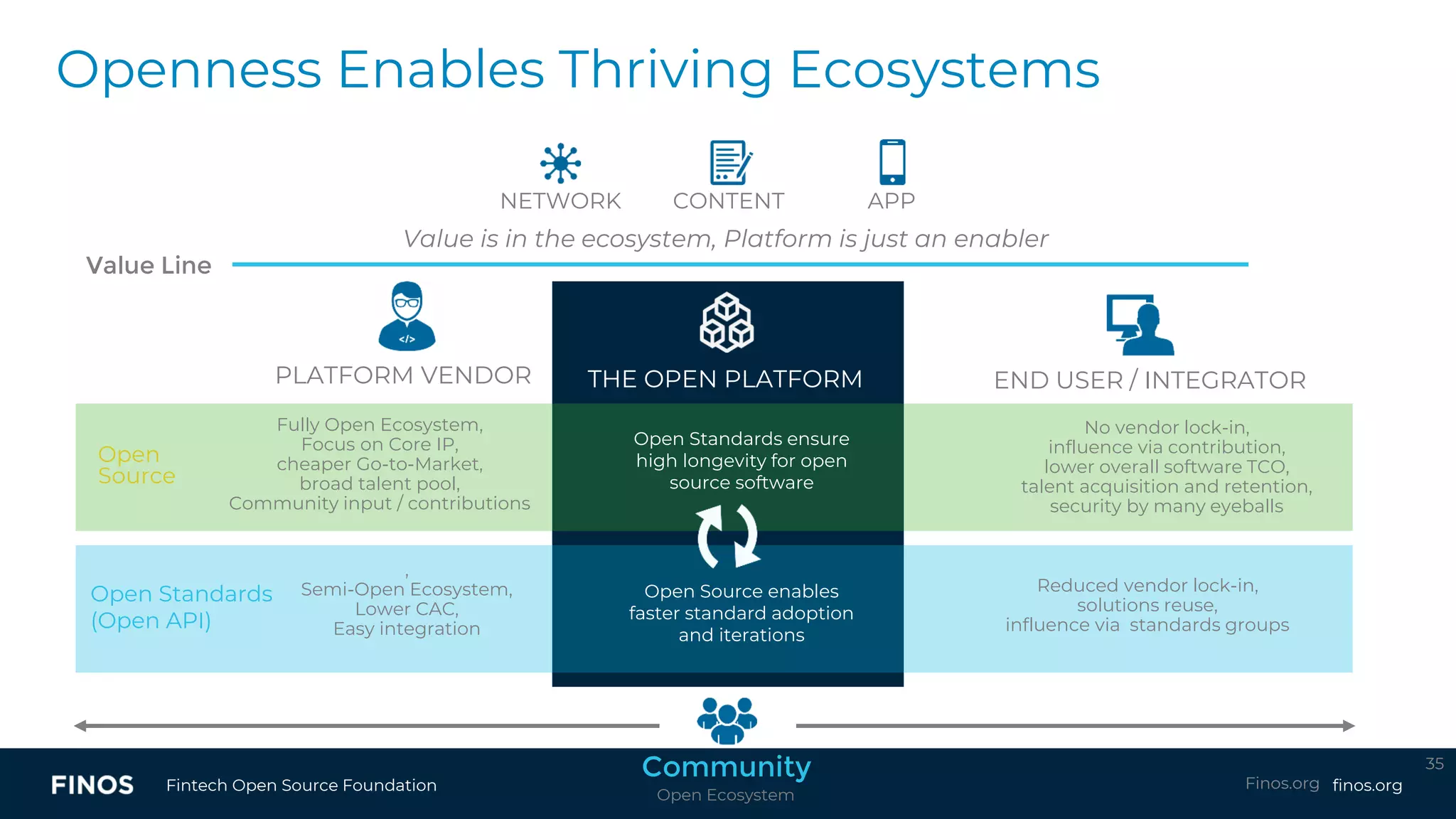 finos.orgFintech Open Source Foundation
Community
Open Ecosystem
THE OPEN PLATFORM
Openness Enables Thriving Ecosystems
35
Value Line
NETWORK CONTENT APP
Open Standards
(Open API)
PLATFORM VENDOR END USER / INTEGRATOR
,
Semi-Open Ecosystem,
Lower CAC,
Easy integration
Reduced vendor lock-in,
solutions reuse,
influence via standards groups
Finos.org
Value is in the ecosystem, Platform is just an enabler
Open
Source
Fully Open Ecosystem,
Focus on Core IP,
cheaper Go-to-Market,
broad talent pool,
Community input / contributions
No vendor lock-in,
influence via contribution,
lower overall software TCO,
talent acquisition and retention,
security by many eyeballs
Open Standards ensure
high longevity for open
source software
Open Source enables
faster standard adoption
and iterations
 