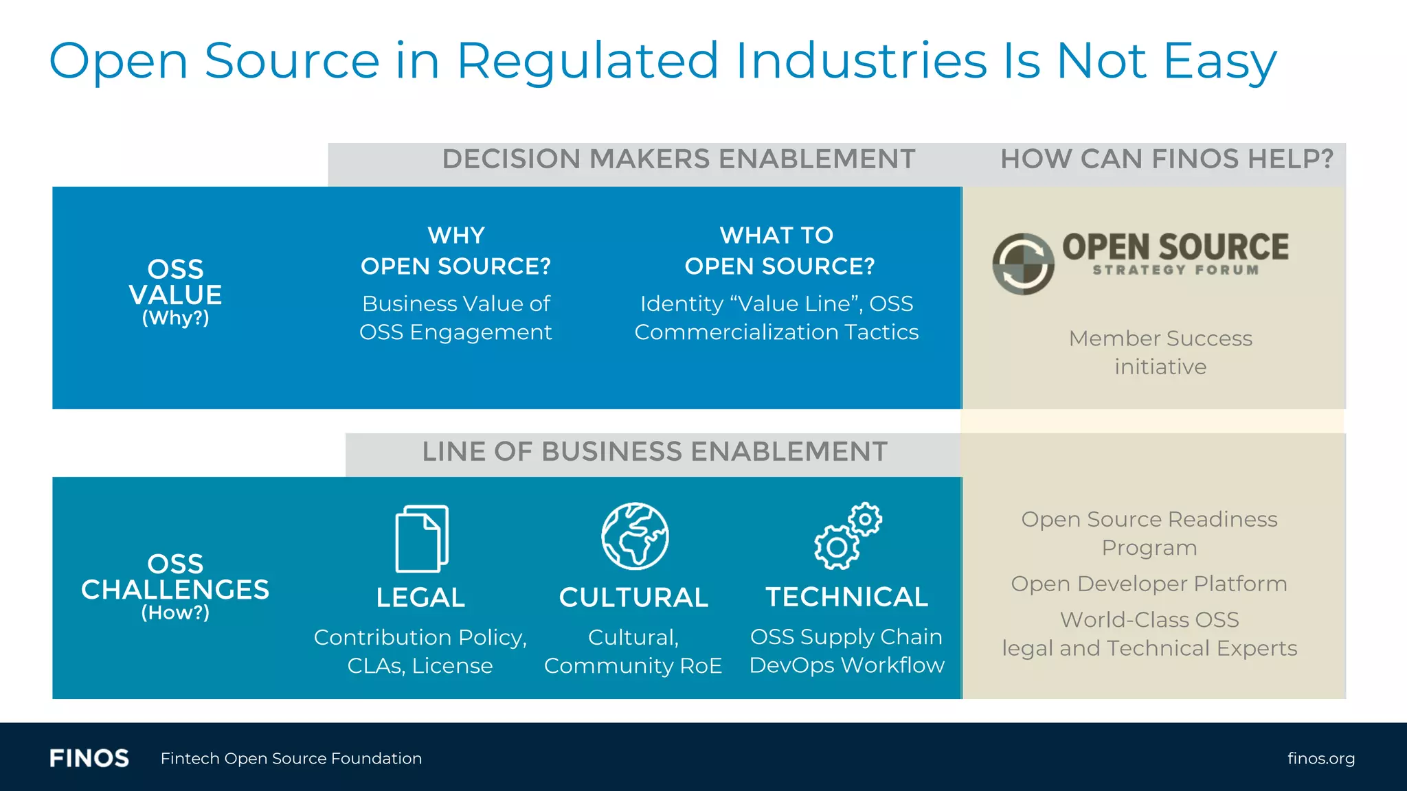 finos.orgFintech Open Source Foundation
OSS
VALUE
(Why?)
OSS
CHALLENGES
(How?)
DECISION MAKERS ENABLEMENT
LINE OF BUSINESS ENABLEMENT
WHY
OPEN SOURCE?
Business Value of
OSS Engagement
WHAT TO
OPEN SOURCE?
Identity “Value Line”, OSS
Commercialization Tactics
LEGAL
Contribution Policy,
CLAs, License
CULTURAL
Cultural,
Community RoE
TECHNICAL
OSS Supply Chain
DevOps Workflow
Open Source in Regulated Industries Is Not Easy
Member Success
initiative
Open Source Readiness
Program
Open Developer Platform
World-Class OSS
legal and Technical Experts
HOW CAN FINOS HELP?
 