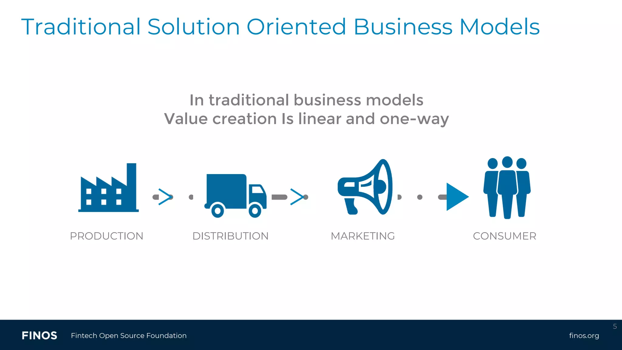 finos.orgFintech Open Source Foundation
Traditional Solution Oriented Business Models
5
PRODUCTION DISTRIBUTION MARKETING CONSUMER
In traditional business models
Value creation Is linear and one-way
 