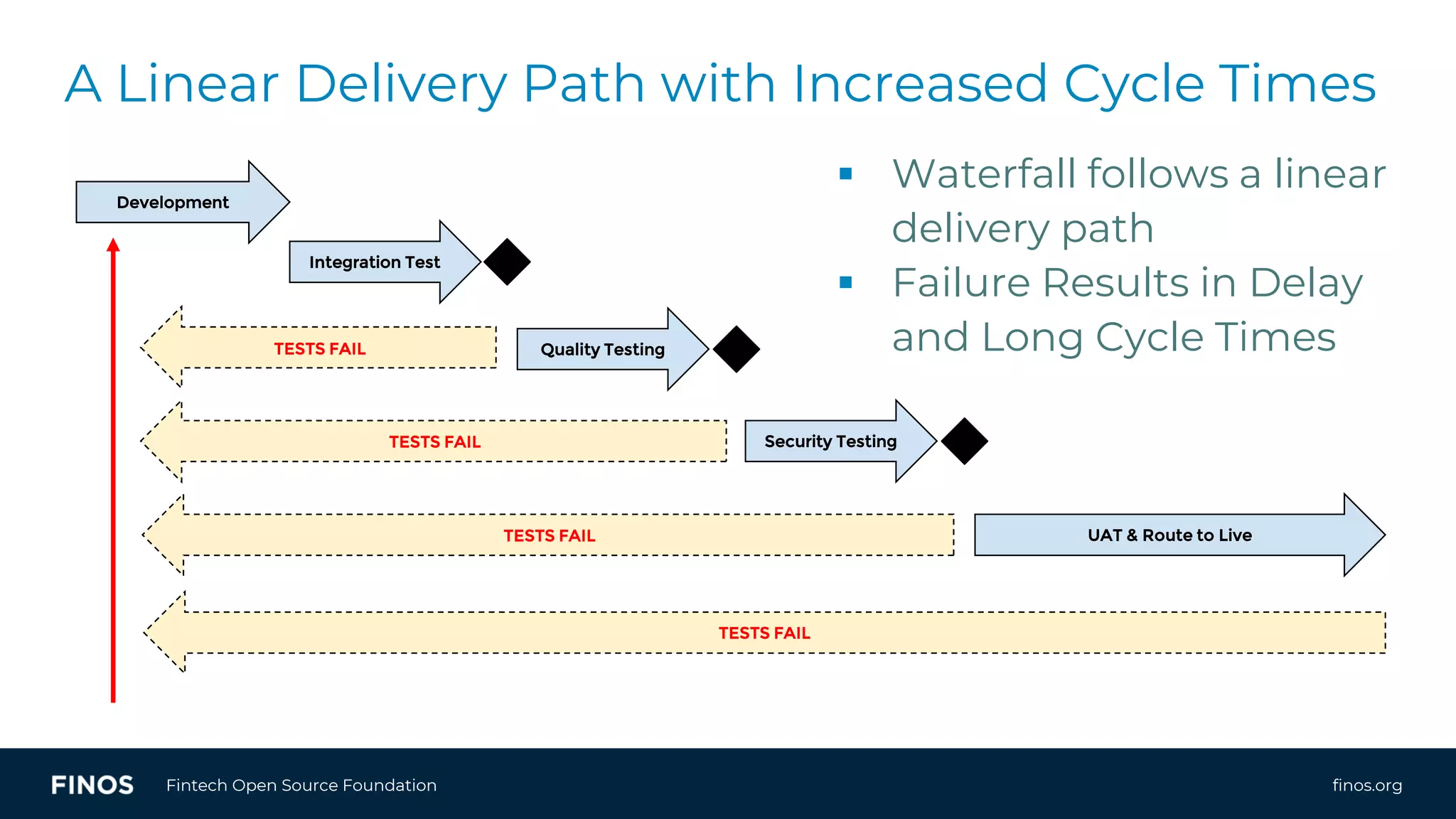 finos.orgFintech Open Source Foundation
A Linear Delivery Path with Increased Cycle Times
Development
Integration Test
Quality Testing
Security Testing
UAT & Route to Live
TESTS FAIL
TESTS FAIL
TESTS FAIL
TESTS FAIL
▪ Waterfall follows a linear
delivery path
▪ Failure Results in Delay
and Long Cycle Times
 