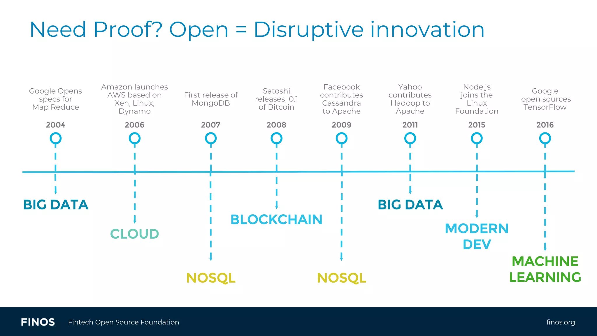 finos.orgFintech Open Source Foundation
Need Proof? Open = Disruptive innovation
Google Opens
specs for
Map Reduce
2004
BIG DATA
Amazon launches
AWS based on
Xen, Linux,
Dynamo
2006
CLOUD
First release of
MongoDB
2007
NOSQL
Satoshi
releases 0.1
of Bitcoin
2008
BLOCKCHAIN
Facebook
contributes
Cassandra
to Apache
2009
NOSQL
Yahoo
contributes
Hadoop to
Apache
2011
BIG DATA
Node.js
joins the
Linux
Foundation
2015
MODERN
DEV
Google
open sources
TensorFlow
2016
MACHINE
LEARNING
 