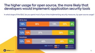 16
In what stage of the SDLC do you spend most of your time implementing security measures, by open source usage?
The high...