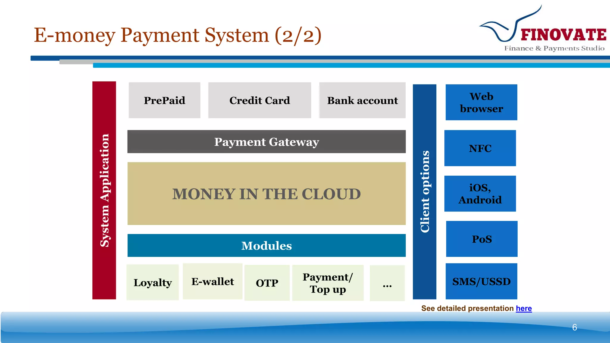 E-money Payment System (2/2)
6
MONEY IN THE CLOUD
Payment Gateway
Modules
Clientoptions
SystemApplication PrePaid Credit Card Bank account
Loyalty E-wallet Payment/
Top up
OTP …
Web
browser
NFC
iOS,
Android
PoS
SMS/USSD
See detailed presentation here
 