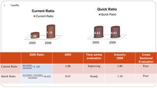 2006 Ratio 2005 Time series
evaluation
Industry
2006
Cross
Sectional
Evaluation
Current Ratio 1.06 Improving 1.82 Poor
Quick Ratio 0.63 Steady 1.10 Poor
1. Liquidity:
2005 2006
1.06
1.16
Current Ratio
Current Ratio
2005 2006
0.63 0.63
Quick Ratio
Quick Ratio
 