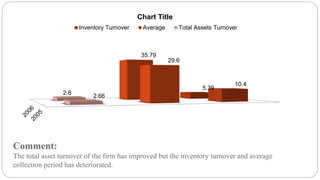 Comment:
The total asset turnover of the firm has improved but the inventory turnover and average
collection period has deteriorated.
10.4
5.39
29.6
35.79
2.66
2.8
Chart Title
Inventory Turnover Average Total Assets Turnover
 