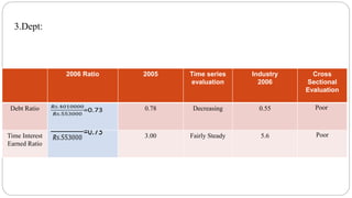 3.Dept:
2006 Ratio 2005 Time series
evaluation
Industry
2006
Cross
Sectional
Evaluation
Debt Ratio 0.78 Decreasing 0.55 Poor
Time Interest
Earned Ratio
3.00 Fairly Steady 5.6 Poor
 