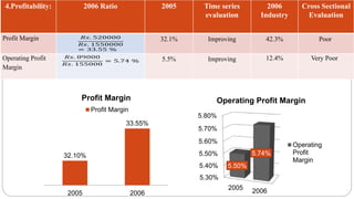 4.Profitability: 2006 Ratio 2005 Time series
evaluation
2006
Industry
Cross Sectional
Evaluation
Profit Margin 32.1% Improving 42.3% Poor
Operating Profit
Margin
5.5% Improving 12.4% Very Poor
32.10%
33.55%
2005 2006
Profit Margin
Profit Margin
5.30%
5.40%
5.50%
5.60%
5.70%
5.80%
2005 2006
5.50%
5.74%
Operating Profit Margin
Operating
Profit
Margin
 