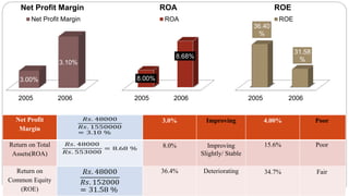 Net Profit
Margin
3.0% Improving 4.00% Poor
Return on Total
Assets(ROA)
8.0% Improving
Slightly/ Stable
15.6% Poor
Return on
Common Equity
(ROE)
36.4% Deteriorating 34.7% Fair
2005 2006
3.00%
3.10%
Net Profit Margin
Net Profit Margin
2005 2006
8.00%
8.68%
ROA
ROA
2005 2006
36.40
%
31.58
%
ROE
ROE
 