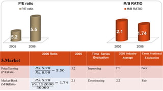 2006 Ratio 2005 Time Series
Evaluation
2006 Industry
Average
Cross Sectional
Evaluation
Price/Earning
(P/E)Ratio
5.2 Improving 7.1 Poor
Market/Book
(M/B)Ratio
2.1 Deteriorating 2.2 Fair
5.Market
2005 2006
5.2
5.5
P/E ratio
P/E ratio
2005 2006
2.1 1.74
M/B RATIO
M/B RATIO
 