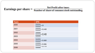 Years EPS
2000
2001
2002
2003
2004
2005
2006
Earnings per share =
 