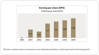 0
0.4
0.3
0.7
0.8 0.86
0.96
2000 2001 2002 2003 2004 2005 2006
Earning per share (EPS)
Earning per share (EPS)
EPS show a steady increase over the past six years indicating that Stanley is achieving his goal of maximizing profit.
 