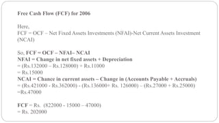 Free Cash Flow (FCF) for 2006
Here,
FCF = OCF – Net Fixed Assets Investments (NFAI)-Net Current Assets Investment
(NCAI)
So, FCF = OCF – NFAI– NCAI
NFAI = Change in net fixed assets + Depreciation
= (Rs.132000 – Rs.128000) + Rs.11000
= Rs.15000
NCAI = Chance in current assets – Change in (Accounts Payable + Accruals)
= (Rs.421000 - Rs.362000) - (Rs.136000+ Rs. 126000) – (Rs.27000 + Rs.25000)
=Rs.47000
FCF = Rs. (822000 - 15000 – 47000)
= Rs. 202000
 