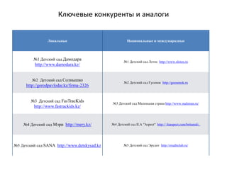 Ключевые конкуренты и аналоги
Локальные Национальные и международные
№1 Детский сад Дамодара
http://www.damodara.kz/
№1 Детский сад Лотос http://www.slotos.ru
№2 Детский сад Солнышко
http://gorodpavlodar.kz/firma-2326
№2 Детский сад Гусенок http://goosenok.ru
№3 Детский сад FasTracKids
http://www.fastrackids.kz/
№3 Детский сад Маленькая страна http://www.malstran.ru/
№4 Детский сад Мэри http://mery.kz/ №4 Детский сад ILA "Aspect" http:// ilaaspect.com/britanski..
№5 Детский сад SANA http://www.detskysad.kz №5 Детский сад Эрудит http://eruditclub.ru/
 