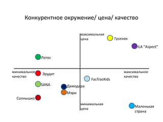 Конкурентное окружение/ цена/ качество
максимальная
цена
минимальная
цена
минимальное
качество
максимальное
качество
Гусенок
ILA "Aspect"
Лотос
Эрудит
Маленькая
страна
SANA
Cолнышко
Дамодара
Мэри
FasTracKids
 