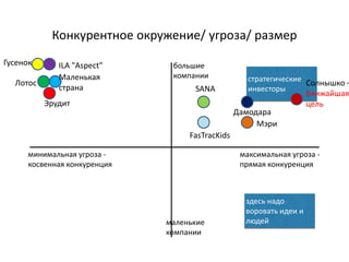 Конкурентное окружение/ угроза/ размер
большие
компании
максимальная угроза -
прямая конкуренция
маленькие
компании
минимальная угроза -
косвенная конкуренция
здесь надо
воровать идеи и
людей
стратегические
инвесторы
Гусенок
Лотос
Маленькая
страна
ILA "Aspect"
Эрудит
Солнышко –
ближайшая
цель
Дамодара
Мэри
SANA
FasTracKids
 