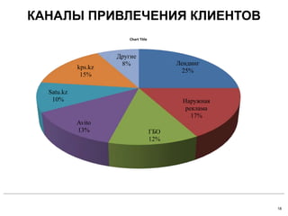 18
КАНАЛЫ ПРИВЛЕЧЕНИЯ КЛИЕНТОВ
Лендинг
25%
Наружная
реклама
17%
ГБО
12%
Avito
13%
Satu.kz
10%
kps.kz
15%
Другие
8%
Chart Title
 