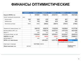 ФИНАНСЫ ОПТИМИСТИЧЕСКИЕ
19
квартал 0 квартал 1 Квартал 3 квартал 5 Квартал 7 квартал 9
Выручка (GROSS), тыс. 0 767697 1165216 2033101 3161378 4931636
Сделок/ транзакций направлениям цена
Консультация 500 500 478 483 461 466
Пробный день 700 700 669 676 646 653
Заключение договора 30000 30000 28652 28974 27672 27983
Переменные/ прямые расходы, тыс. 358103 626078 1162259 1922854 4137756
Валовая прибыль (NET), тыс. 767697 1165216 2033101 3161378 4931636
Маржа, % 69% 81% 89% 91% 92%
Постоянные/ общие, тыс. руб. 1785000 2005626 2253521 2532057 2845019
45EBITDA, тыс. руб. -1017303 -840410 -220421 2007505 2086617
EBITDA Margin, % -48% -9% 8% 18% 26%
EBITDA, тыс. нарастающим. -2610551 -3227756 37460 214077
точка безубыточности компании
Инвестиции по периодам 1017303 840410
Общие инвестиции, тыс. 3007335
безубыточность
инвестора
 