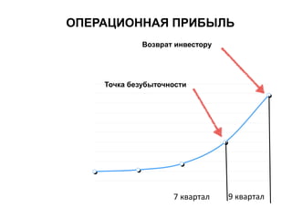 ОПЕРАЦИОННАЯ ПРИБЫЛЬ
Точка безубыточности
Возврат инвестору
7 квартал 9 квартал
 