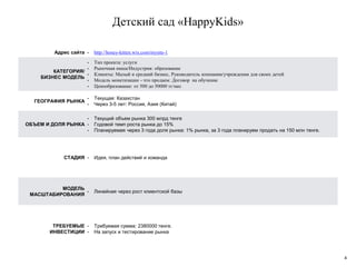 Детский сад «HappyKids»
4
Адрес сайта • http://honey-kitten.wix.com/mysite-1
КАТЕГОРИЯ/
БИЗНЕС МОДЕЛЬ
• Тип проекта: услуги
• Рыночная ниша/Индустрия: образование
• Клиенты: Малый и средний бизнес, Руководитель компании/учреждения для своих детей
• Модель монетизации - что продаем: Договор на обучение
• Ценообразование: от 500 до 50000 тг/мес
ГЕОГРАФИЯ РЫНКА
• Текущая: Казахстан
• Через 3-5 лет: Россия, Азия (Китай)
ОБЪЕМ И ДОЛЯ РЫНКА
• Текущий объем рынка 300 млрд тенге
• Годовой темп роста рынка до 15%
• Планируемая через 3 года доля рынка: 1% рынка, за 3 года планируем продать на 150 млн тенге.
СТАДИЯ • Идея, план действий и команда
МОДЕЛЬ
МАСШТАБИРОВАНИЯ
• Линейная через рост клиентской базы
ТРЕБУЕМЫЕ
ИНВЕСТИЦИИ
• Требуемая сумма: 2380000 тенге.
• На запуск и тестирование рынка
 